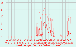 Courbe de la force du vent pour Pinsot (38)