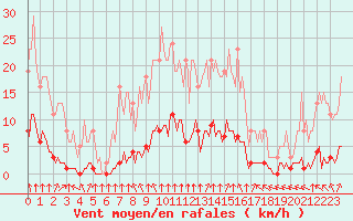 Courbe de la force du vent pour Lagny-sur-Marne (77)