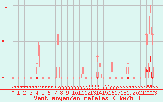 Courbe de la force du vent pour Sain-Bel (69)