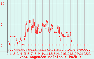 Courbe de la force du vent pour Mirepoix (09)