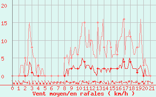 Courbe de la force du vent pour Connerr (72)
