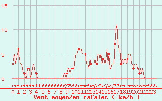 Courbe de la force du vent pour Mirepoix (09)