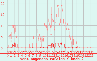 Courbe de la force du vent pour Herbault (41)