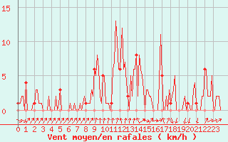 Courbe de la force du vent pour Orschwiller (67)