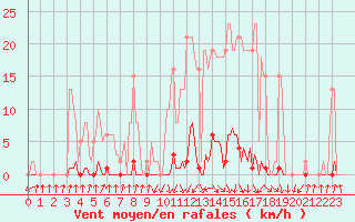 Courbe de la force du vent pour Pinsot (38)