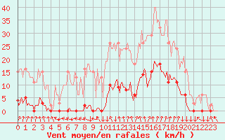 Courbe de la force du vent pour Renwez (08)