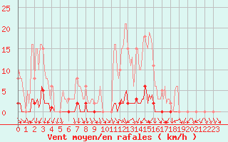 Courbe de la force du vent pour Renwez (08)