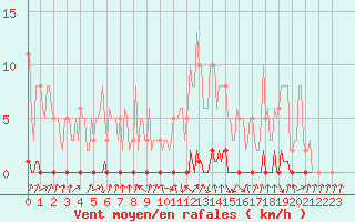 Courbe de la force du vent pour Xonrupt-Longemer (88)