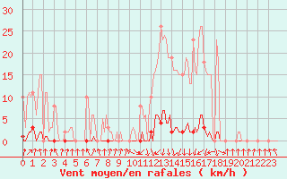 Courbe de la force du vent pour Pinsot (38)