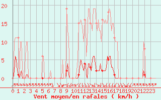 Courbe de la force du vent pour Sain-Bel (69)