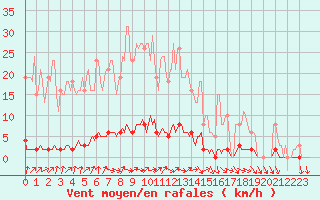 Courbe de la force du vent pour Clermont de l