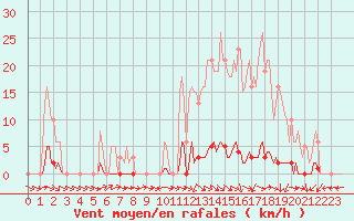 Courbe de la force du vent pour Anglars St-Flix(12)