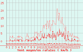 Courbe de la force du vent pour Bras (83)