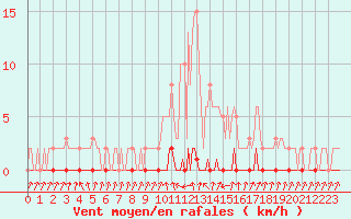 Courbe de la force du vent pour Xonrupt-Longemer (88)