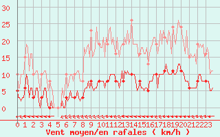 Courbe de la force du vent pour La Poblachuela (Esp)