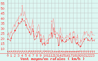 Courbe de la force du vent pour Chatelaillon-Plage (17)