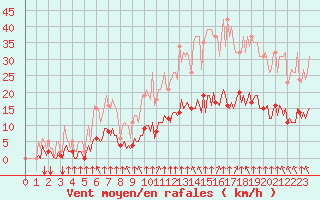 Courbe de la force du vent pour Bourg-en-Bresse (01)