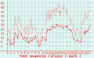 Courbe de la force du vent pour Roujan (34)