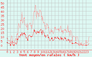 Courbe de la force du vent pour Niederbronn-Sud (67)