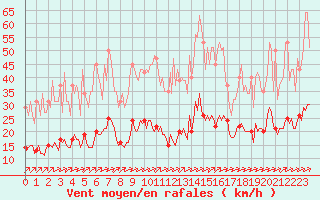 Courbe de la force du vent pour Saint-Yrieix-le-Djalat (19)