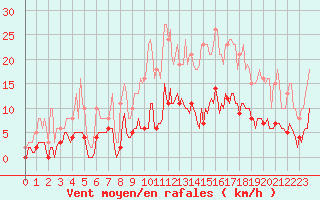 Courbe de la force du vent pour Fontenermont (14)