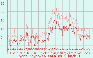 Courbe de la force du vent pour Castres-Nord (81)