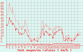 Courbe de la force du vent pour Gruissan (11)