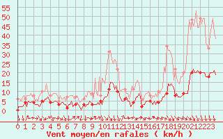 Courbe de la force du vent pour Saint-Cyprien (66)