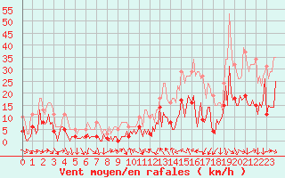 Courbe de la force du vent pour Montredon des Corbires (11)