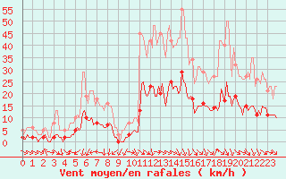 Courbe de la force du vent pour Saint-Jean-de-Vedas (34)