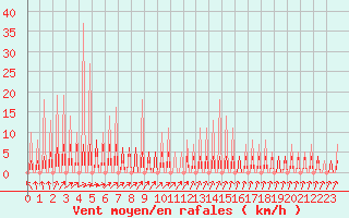 Courbe de la force du vent pour Priay (01)