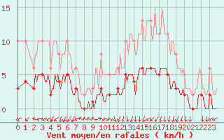 Courbe de la force du vent pour Vanclans (25)