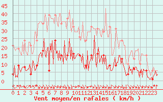 Courbe de la force du vent pour Saint-Just-le-Martel (87)