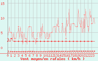 Courbe de la force du vent pour Priay (01)