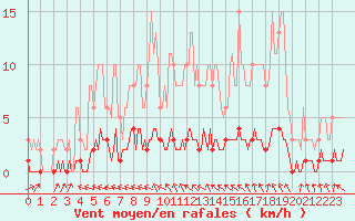 Courbe de la force du vent pour Caix (80)