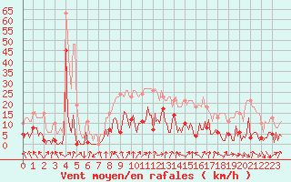 Courbe de la force du vent pour Le Perreux-sur-Marne (94)