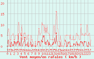 Courbe de la force du vent pour Challes-les-Eaux (73)