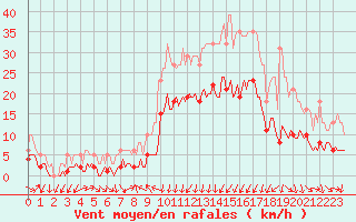 Courbe de la force du vent pour La Beaume (05)