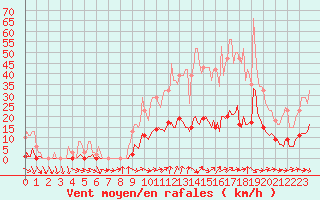 Courbe de la force du vent pour Cerisiers (89)