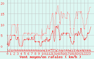 Courbe de la force du vent pour Saint-Igneuc (22)