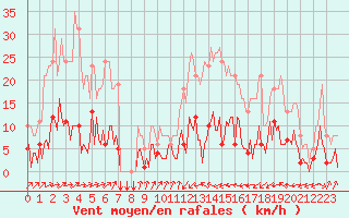 Courbe de la force du vent pour Douzens (11)