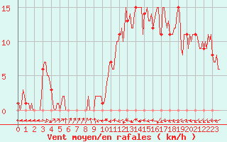 Courbe de la force du vent pour Mirepoix (09)