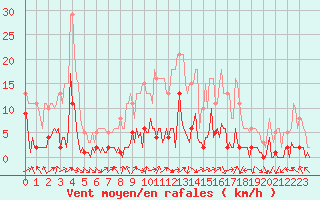 Courbe de la force du vent pour Saint-Just-le-Martel (87)