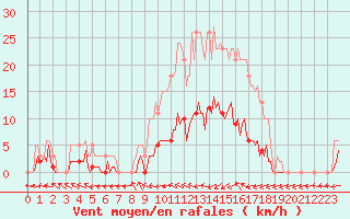 Courbe de la force du vent pour Bannay (18)