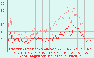 Courbe de la force du vent pour Mions (69)