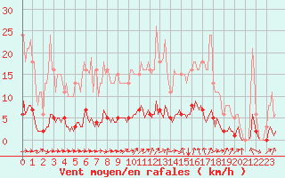 Courbe de la force du vent pour Saint-Paul-des-Landes (15)