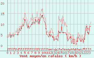 Courbe de la force du vent pour Assesse (Be)