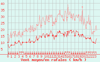 Courbe de la force du vent pour Bois-de-Villers (Be)