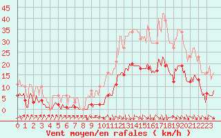 Courbe de la force du vent pour Sallanches (74)