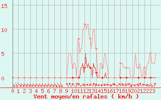 Courbe de la force du vent pour La Lande-sur-Eure (61)